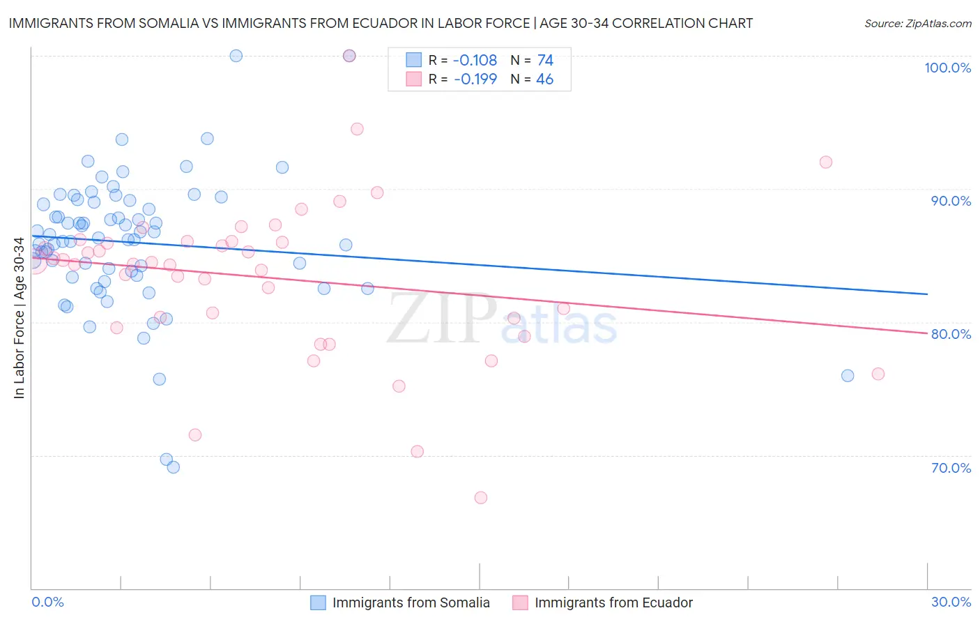 Immigrants from Somalia vs Immigrants from Ecuador In Labor Force | Age 30-34