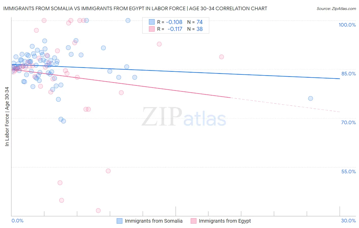 Immigrants from Somalia vs Immigrants from Egypt In Labor Force | Age 30-34