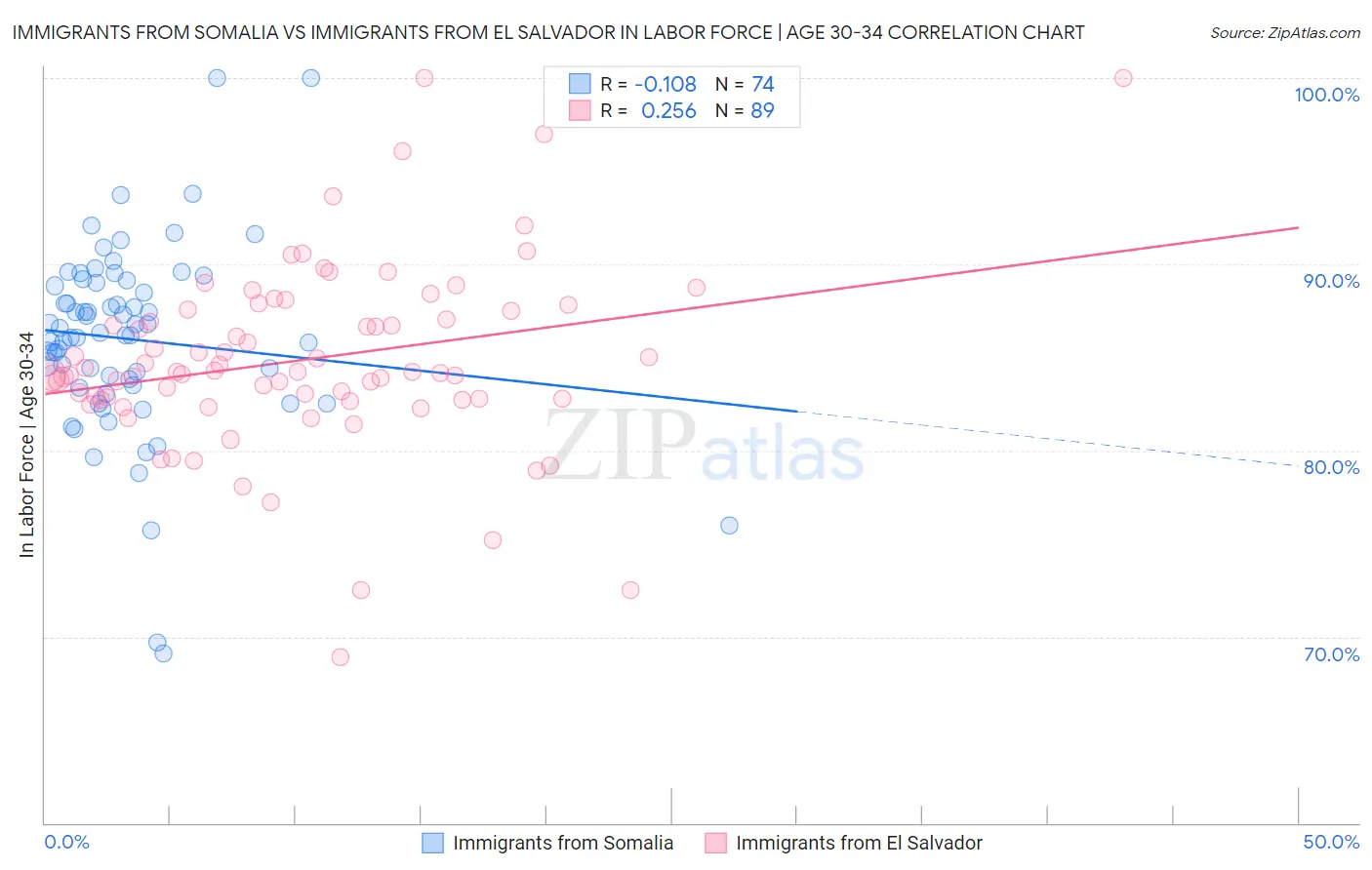 Immigrants from Somalia vs Immigrants from El Salvador In Labor Force | Age 30-34