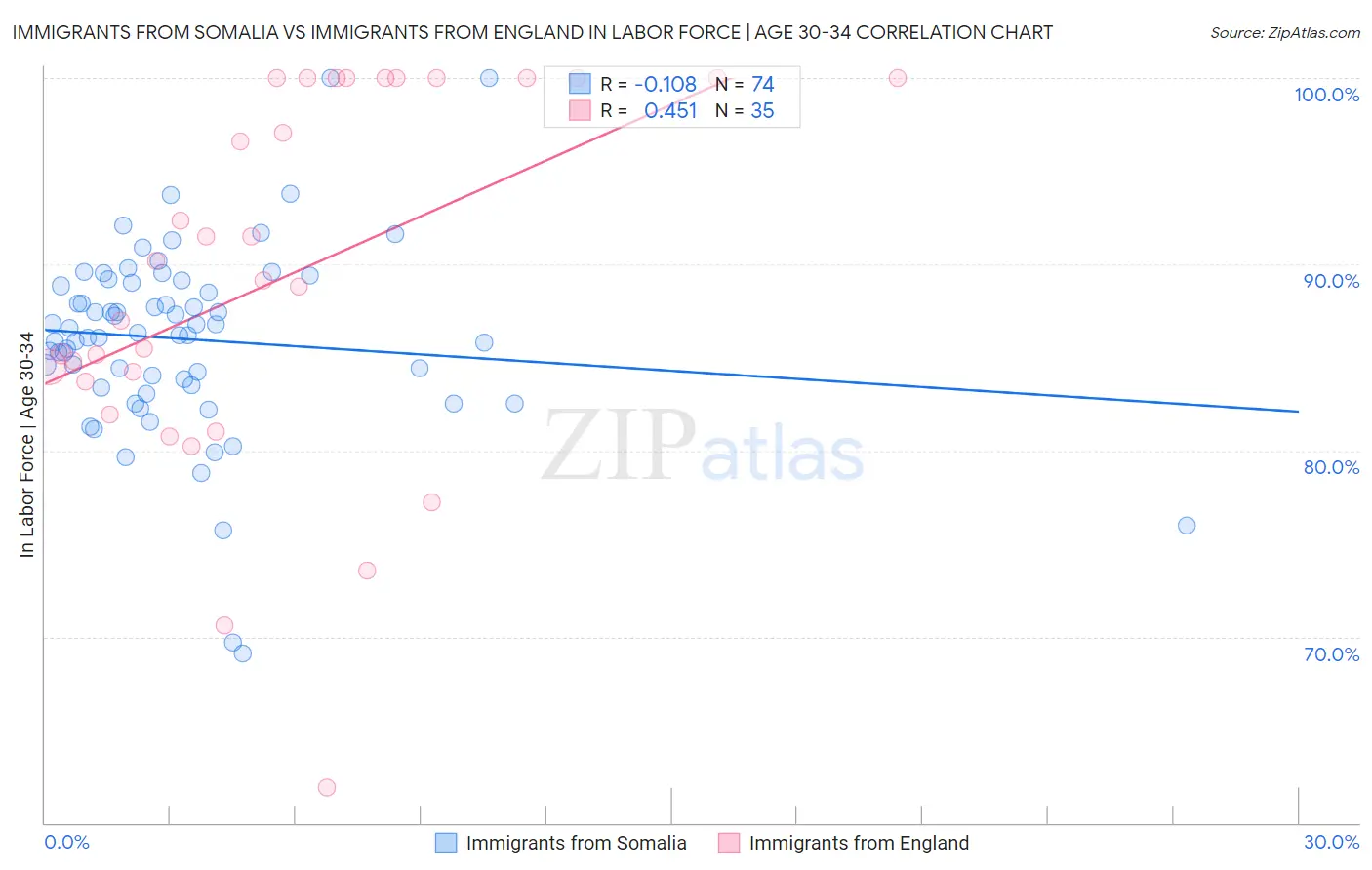 Immigrants from Somalia vs Immigrants from England In Labor Force | Age 30-34