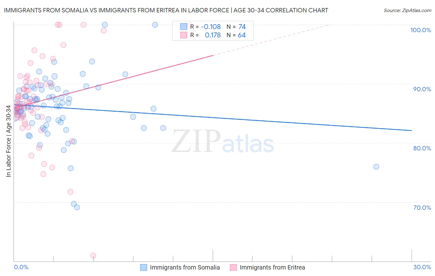 Immigrants from Somalia vs Immigrants from Eritrea In Labor Force | Age 30-34