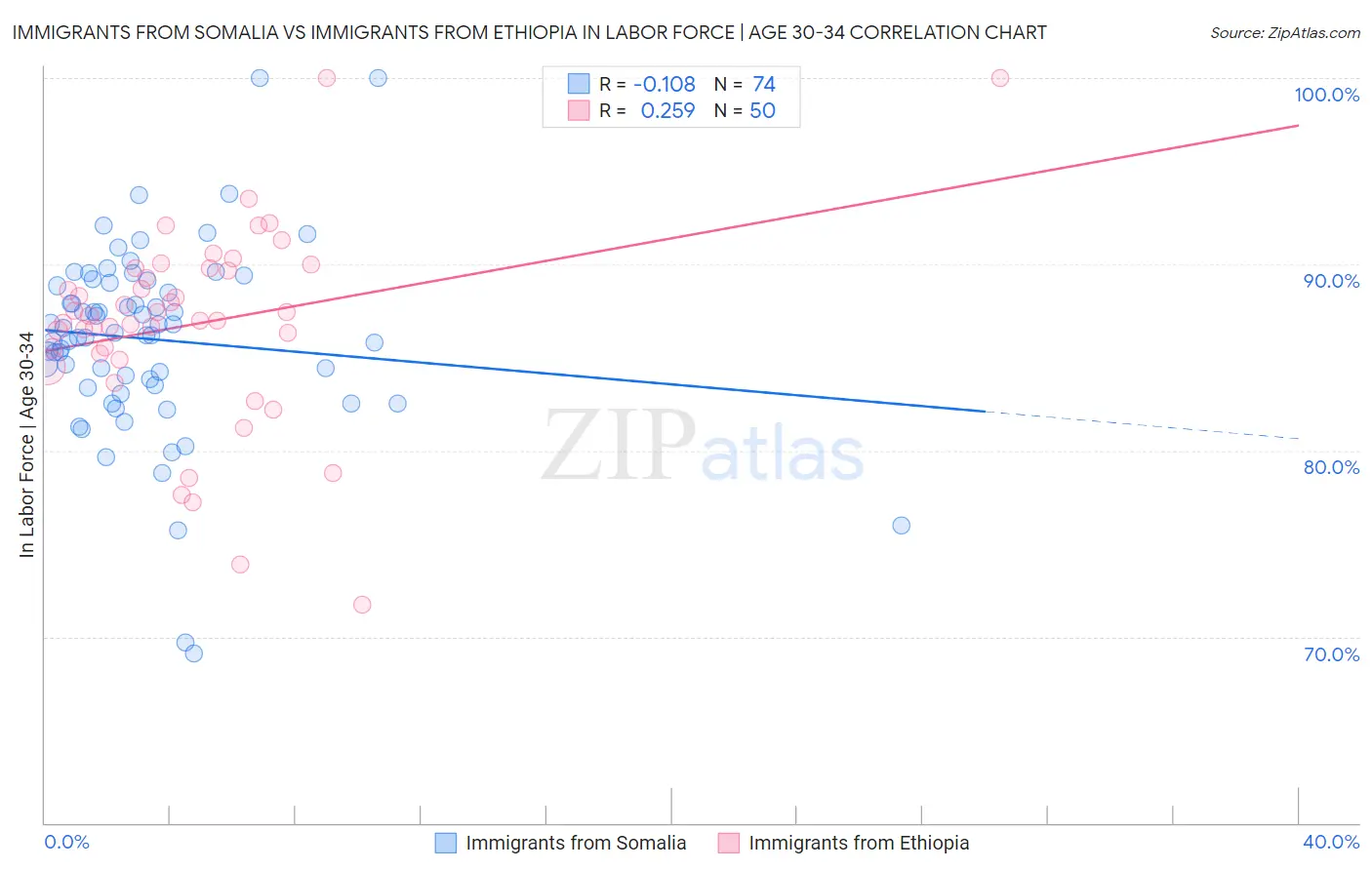 Immigrants from Somalia vs Immigrants from Ethiopia In Labor Force | Age 30-34