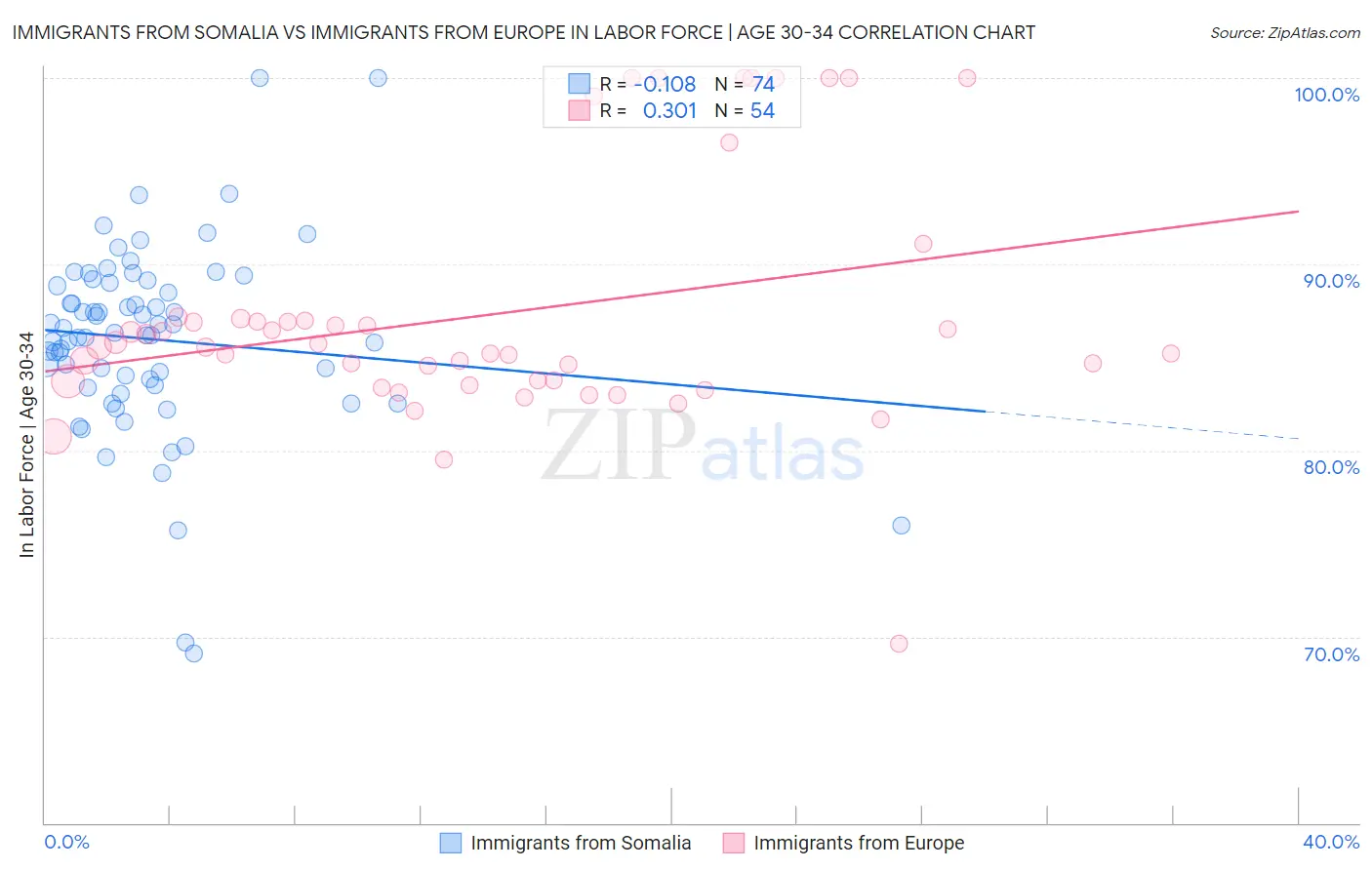 Immigrants from Somalia vs Immigrants from Europe In Labor Force | Age 30-34