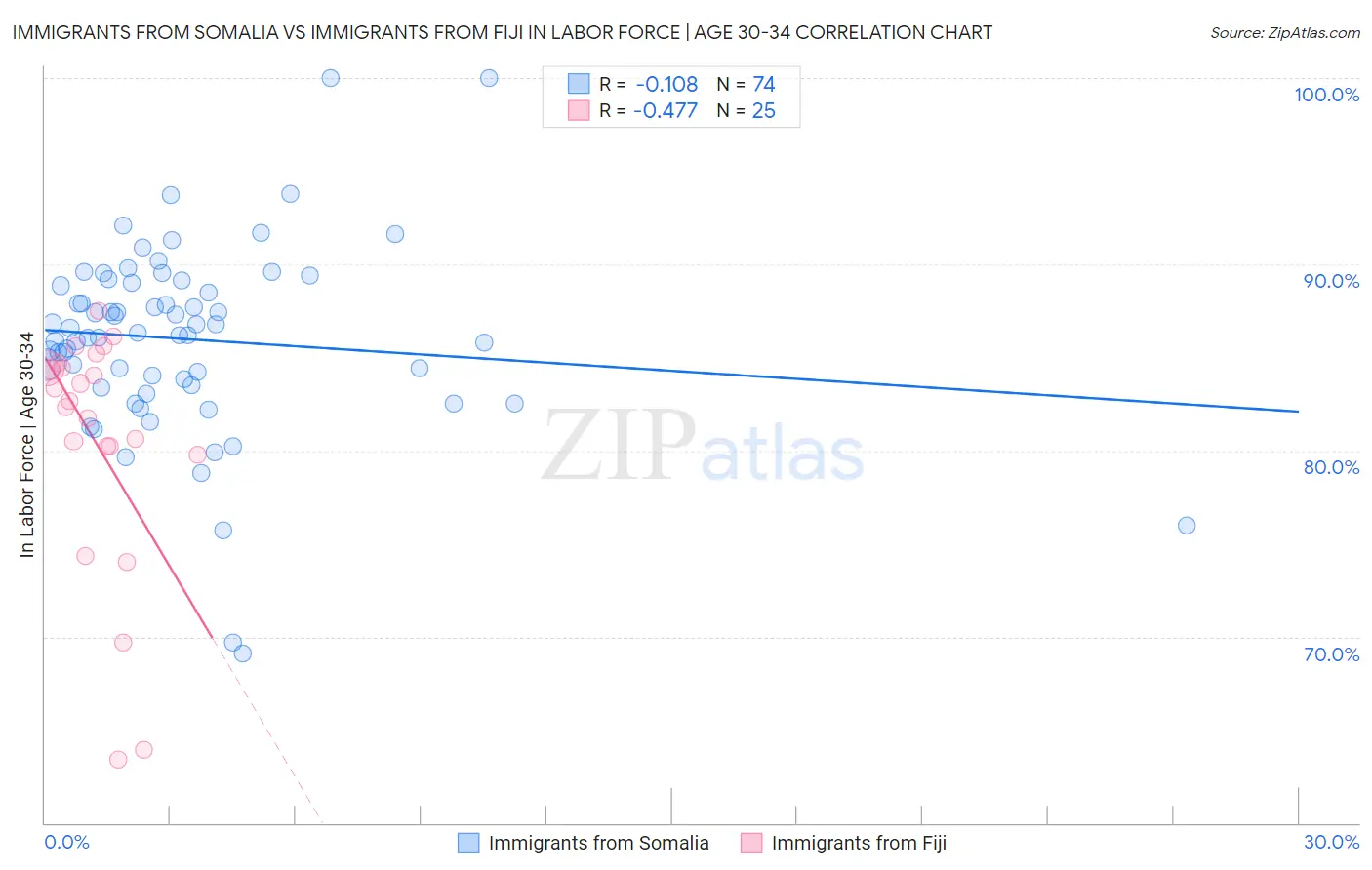 Immigrants from Somalia vs Immigrants from Fiji In Labor Force | Age 30-34