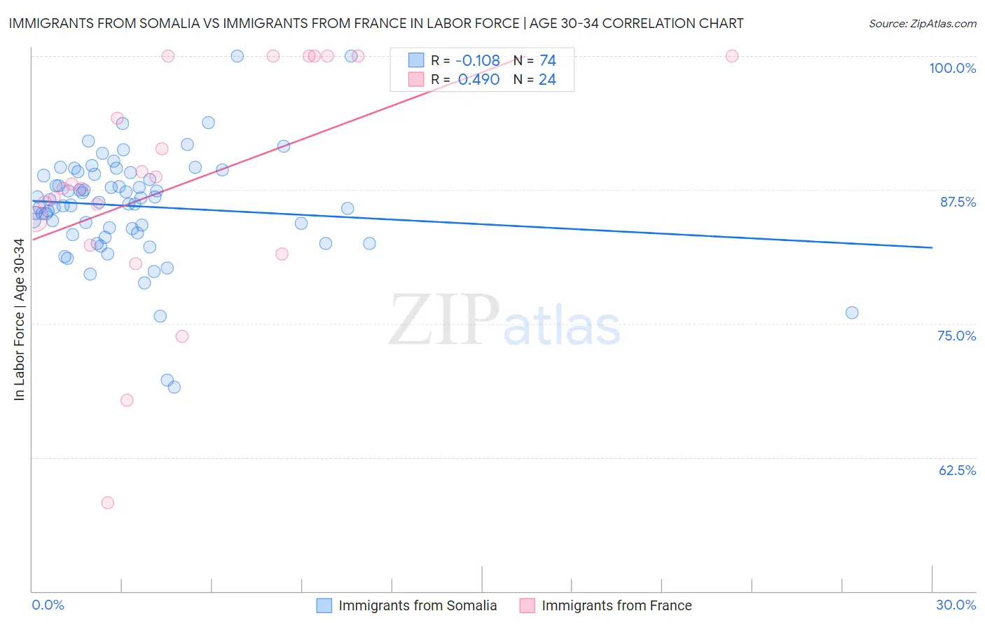 Immigrants from Somalia vs Immigrants from France In Labor Force | Age 30-34
