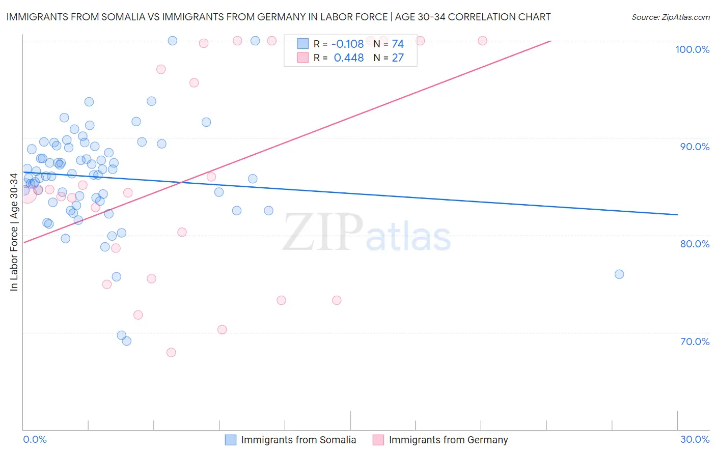 Immigrants from Somalia vs Immigrants from Germany In Labor Force | Age 30-34