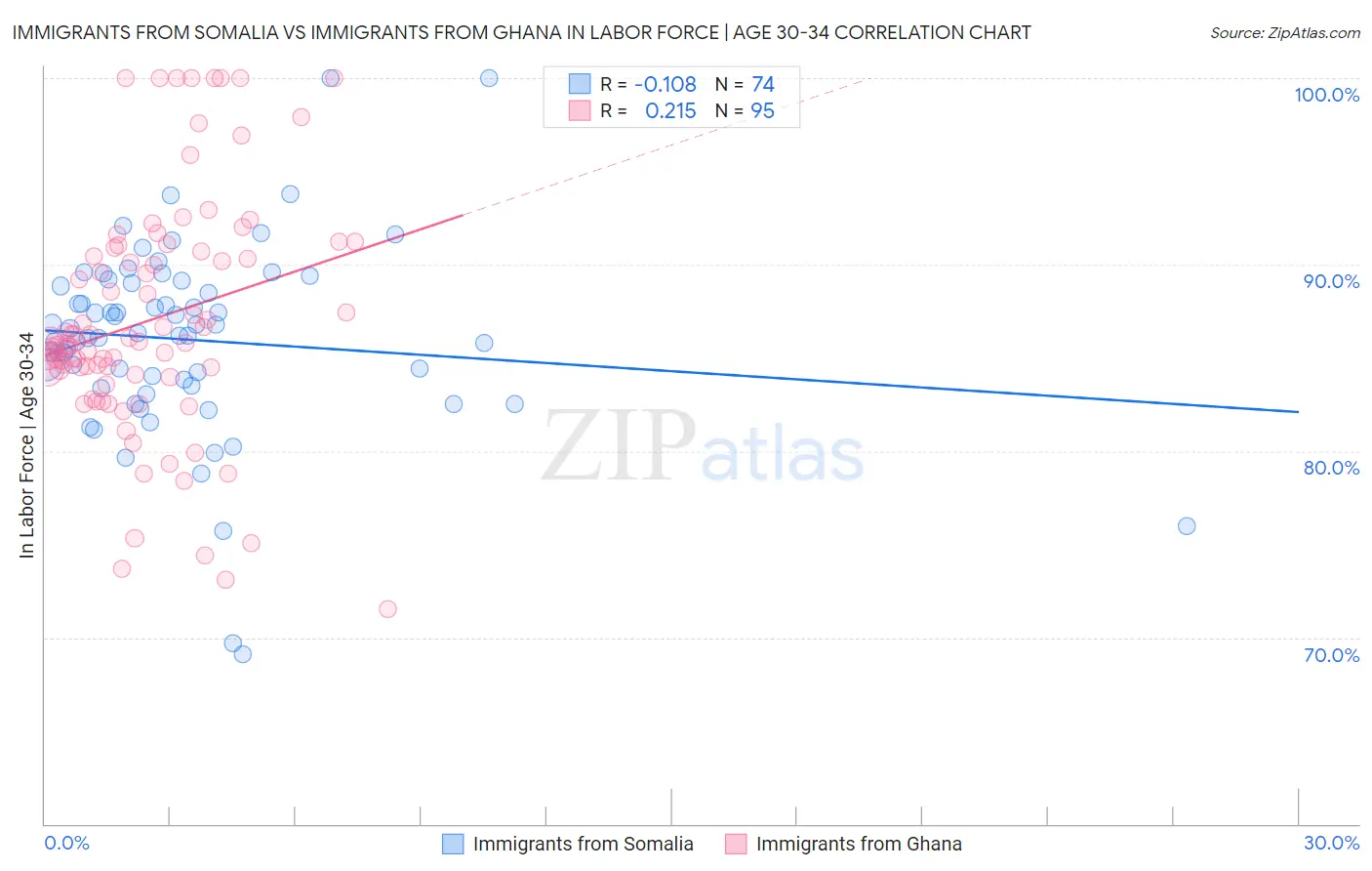 Immigrants from Somalia vs Immigrants from Ghana In Labor Force | Age 30-34