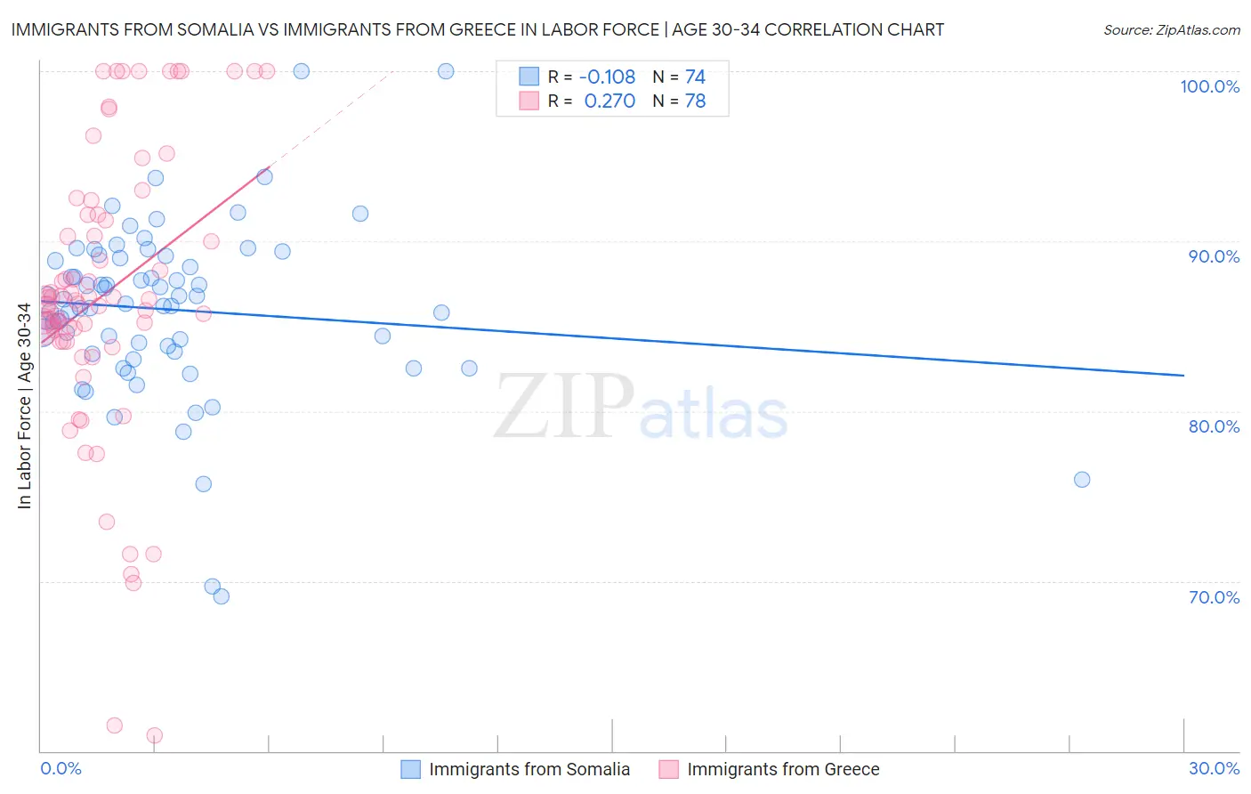 Immigrants from Somalia vs Immigrants from Greece In Labor Force | Age 30-34