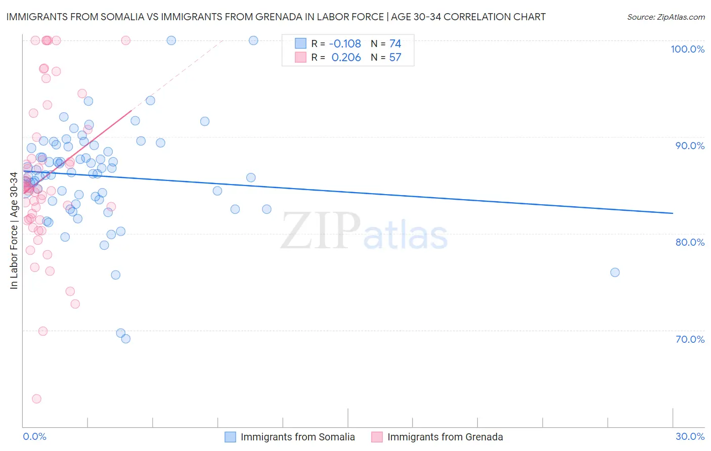Immigrants from Somalia vs Immigrants from Grenada In Labor Force | Age 30-34