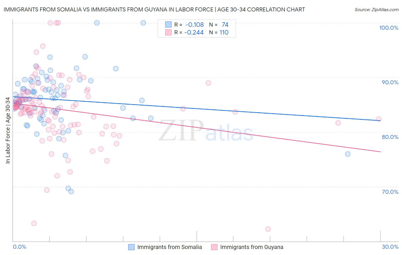 Immigrants from Somalia vs Immigrants from Guyana In Labor Force | Age 30-34