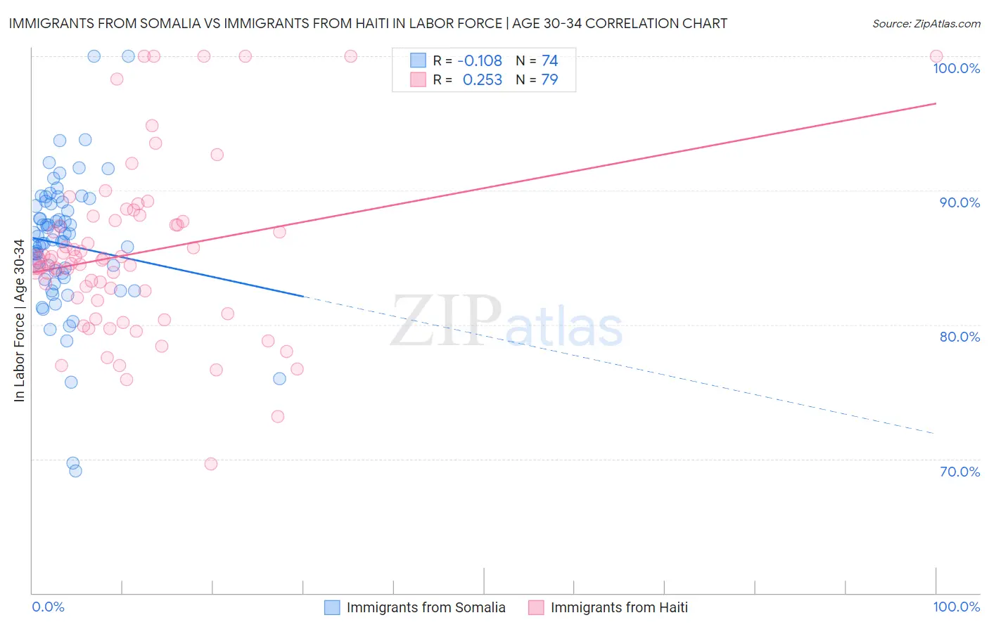 Immigrants from Somalia vs Immigrants from Haiti In Labor Force | Age 30-34