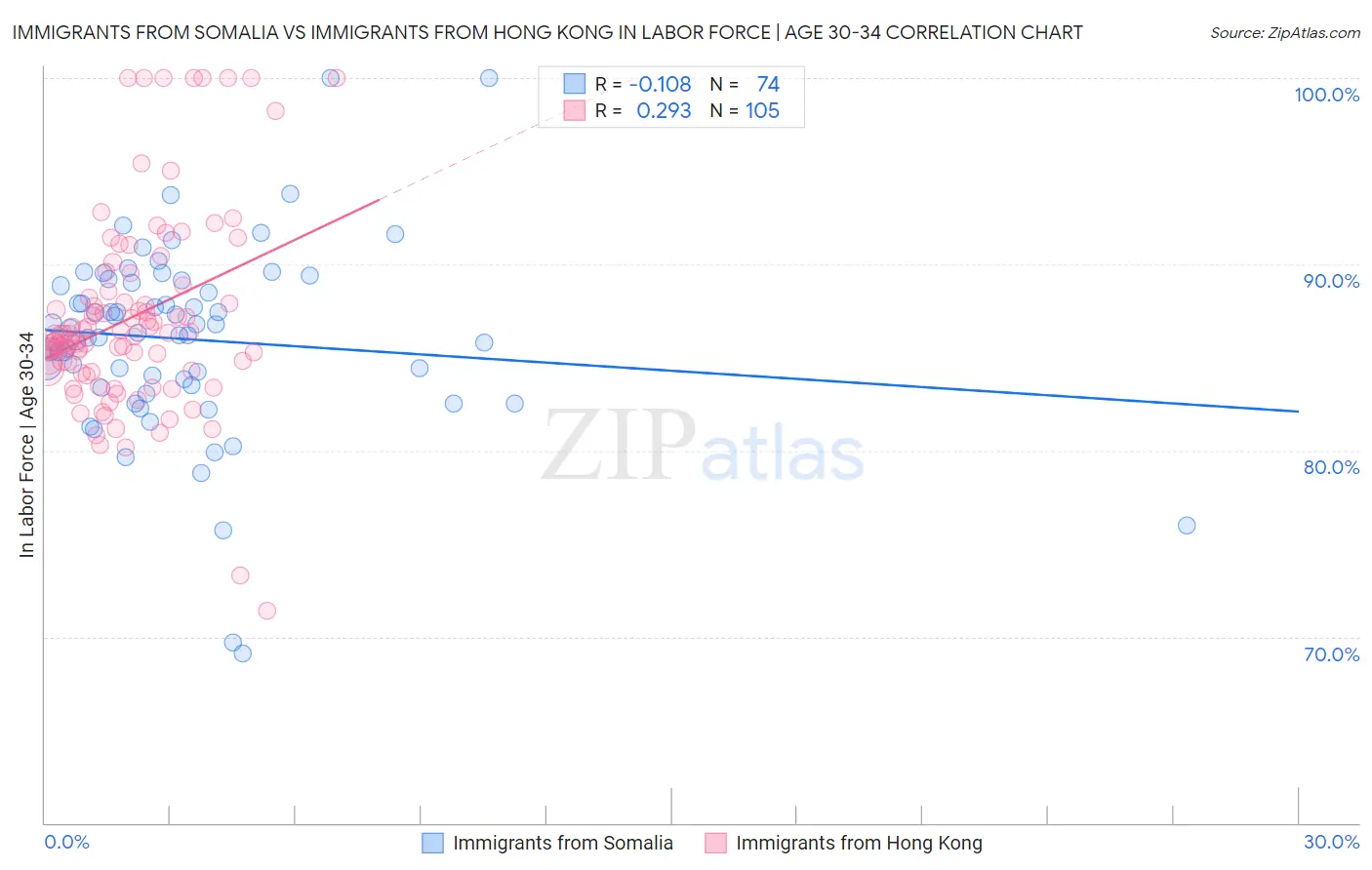 Immigrants from Somalia vs Immigrants from Hong Kong In Labor Force | Age 30-34