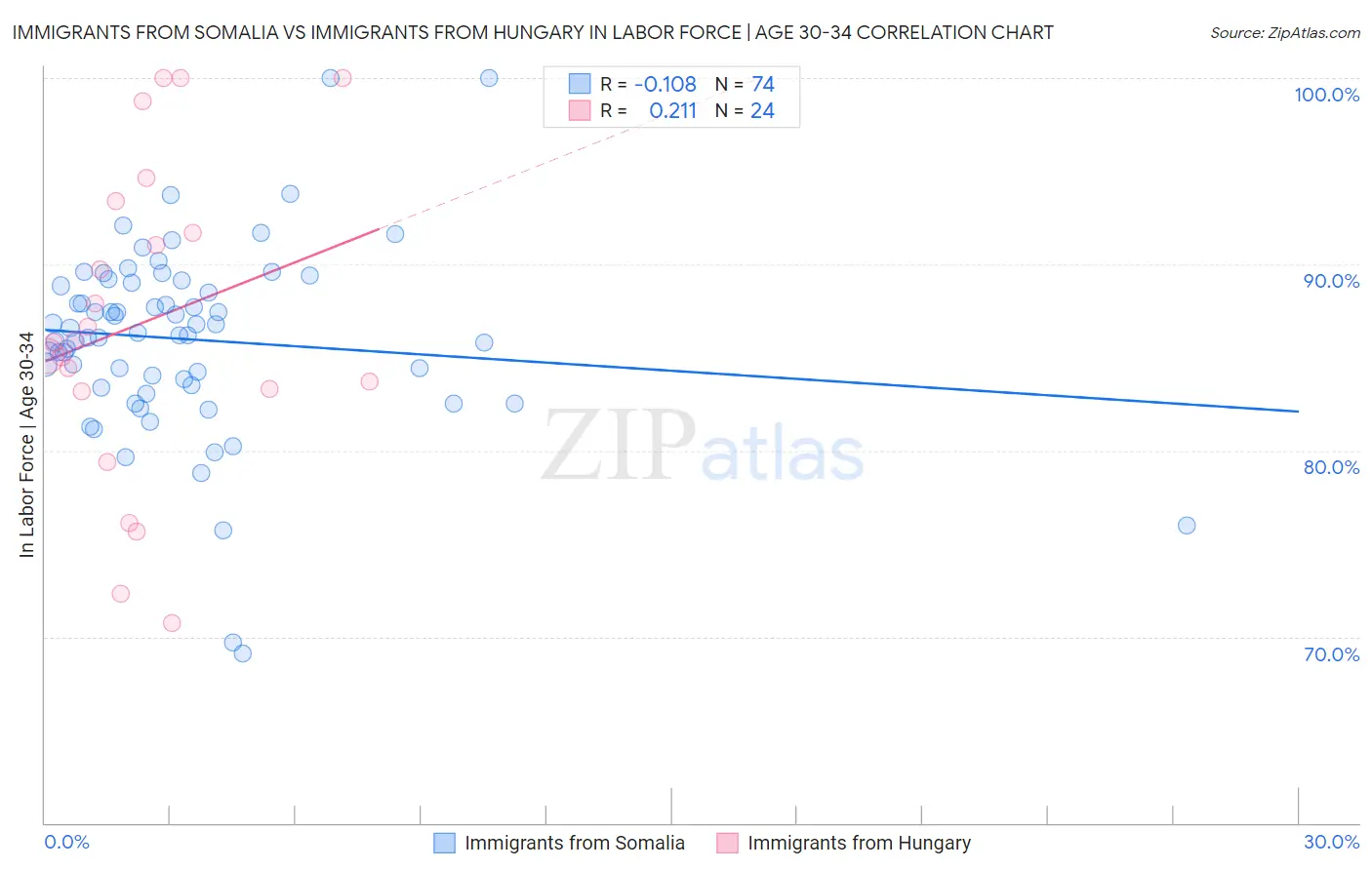 Immigrants from Somalia vs Immigrants from Hungary In Labor Force | Age 30-34