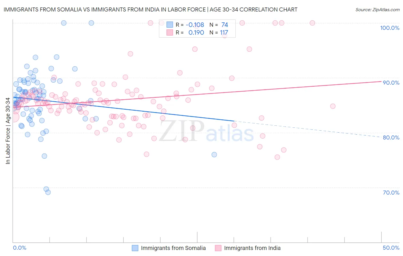 Immigrants from Somalia vs Immigrants from India In Labor Force | Age 30-34