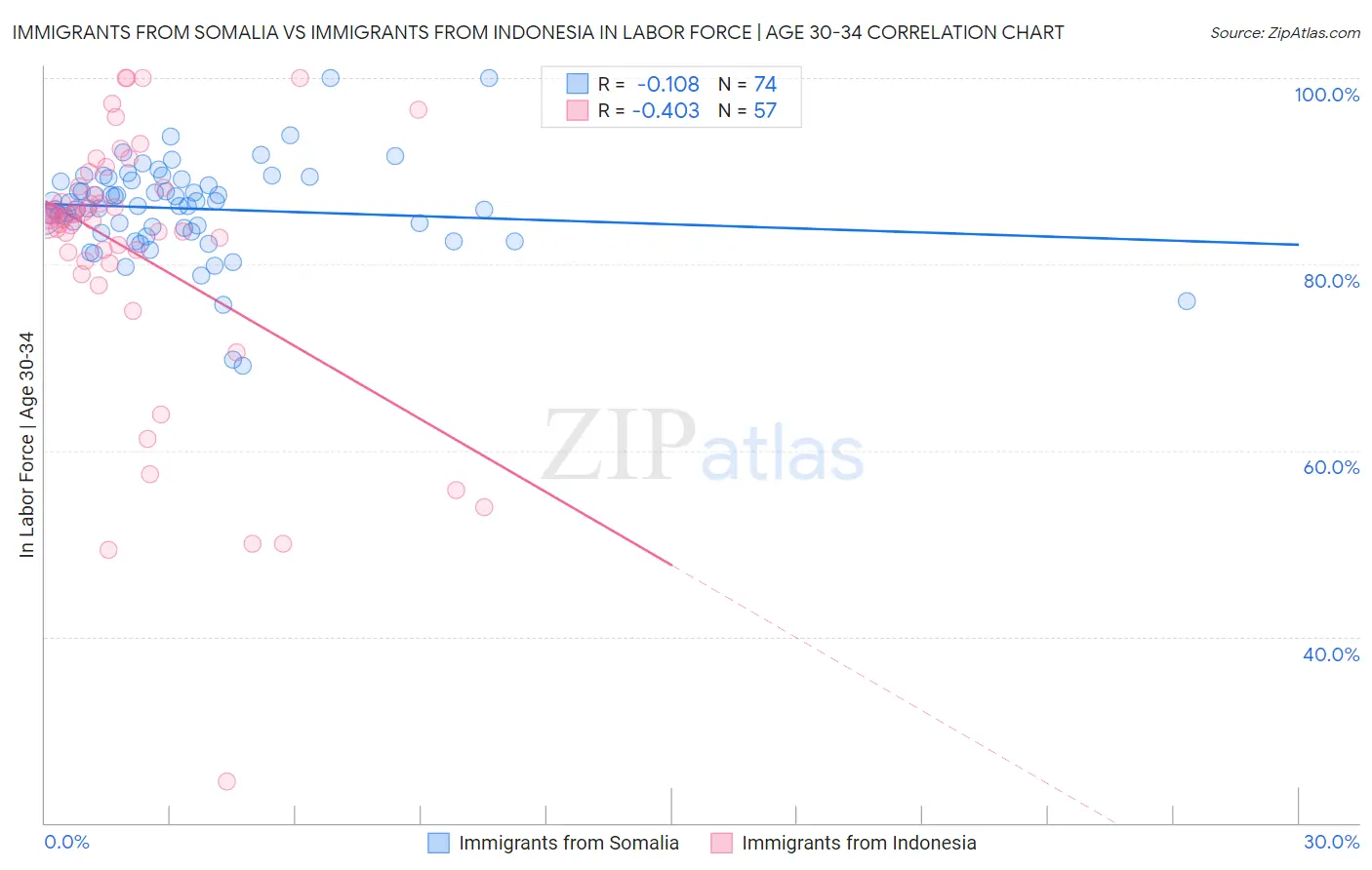 Immigrants from Somalia vs Immigrants from Indonesia In Labor Force | Age 30-34
