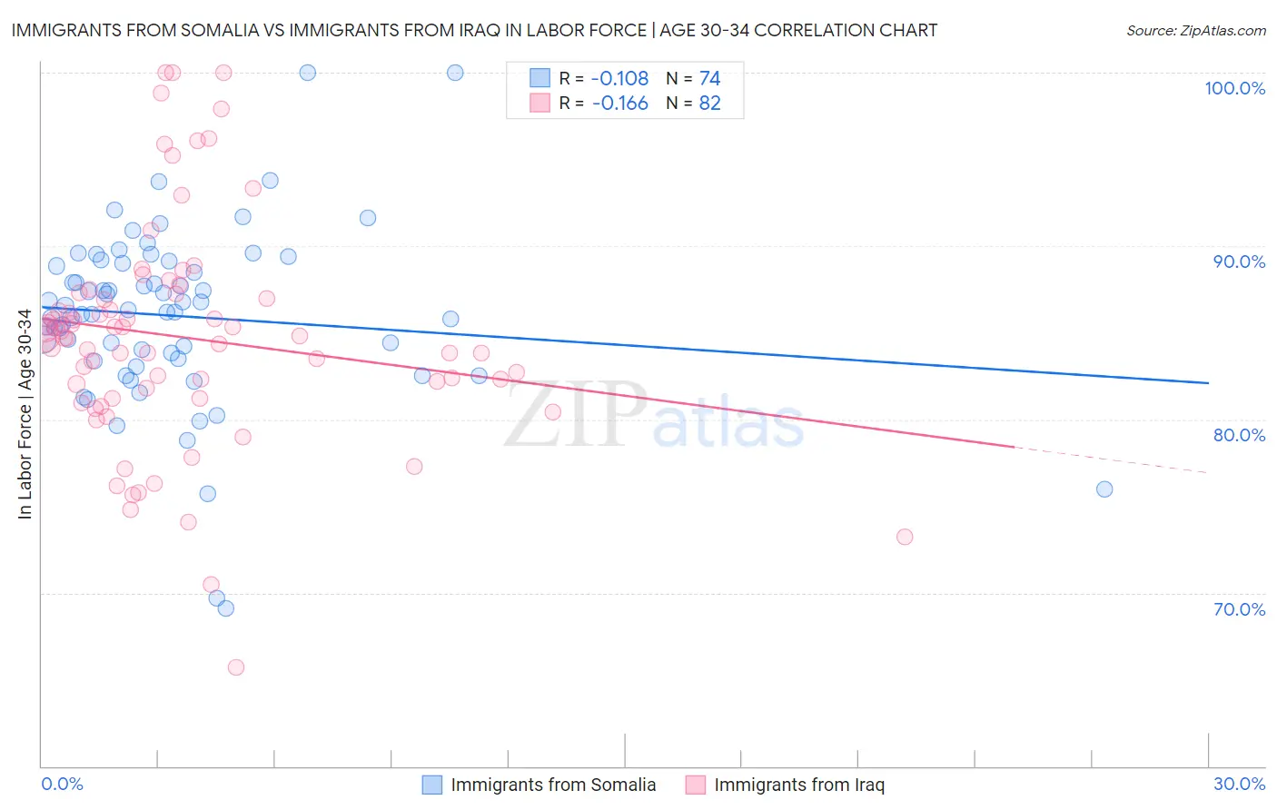 Immigrants from Somalia vs Immigrants from Iraq In Labor Force | Age 30-34