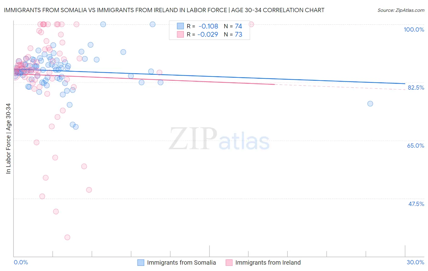 Immigrants from Somalia vs Immigrants from Ireland In Labor Force | Age 30-34