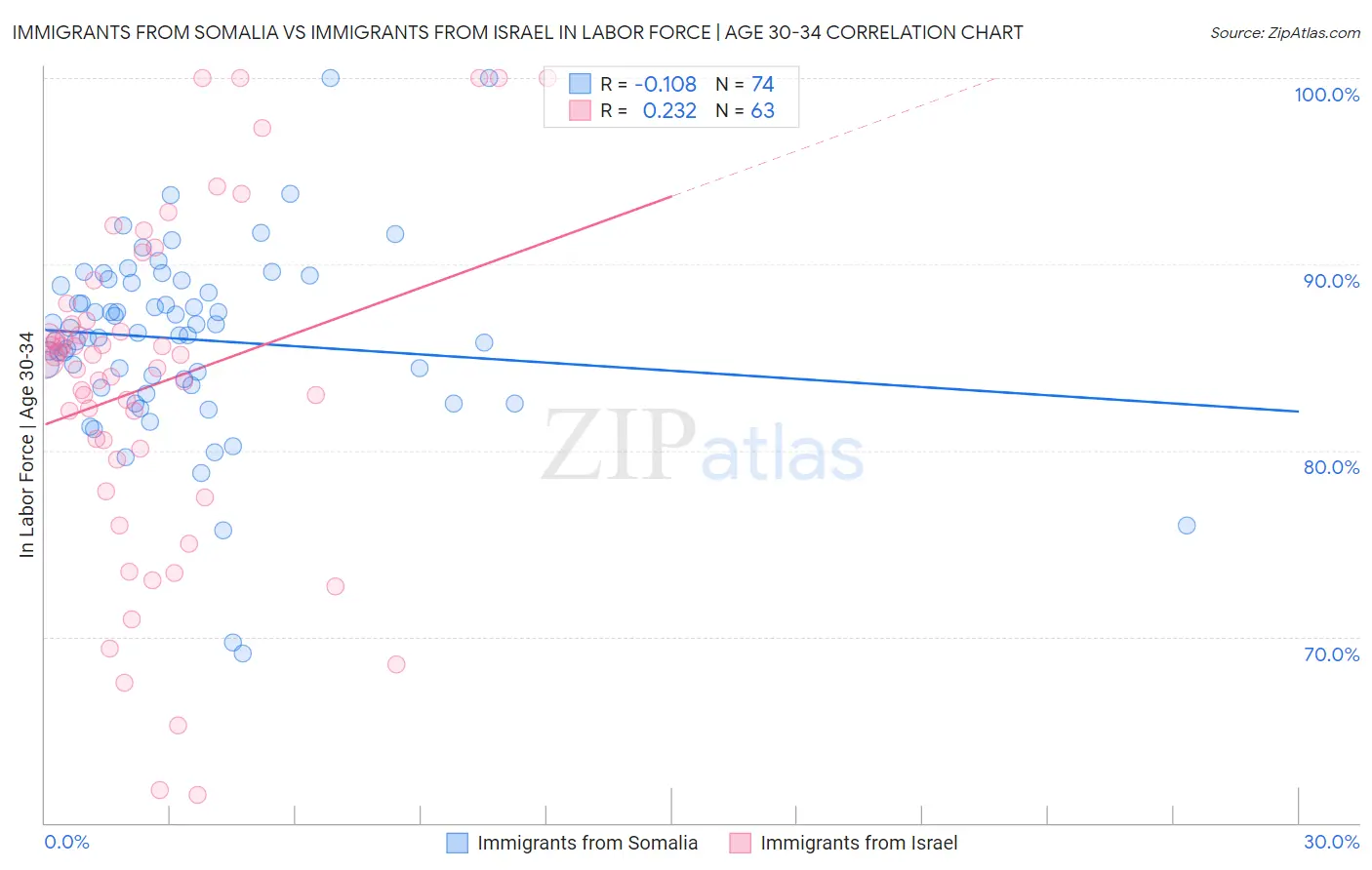 Immigrants from Somalia vs Immigrants from Israel In Labor Force | Age 30-34