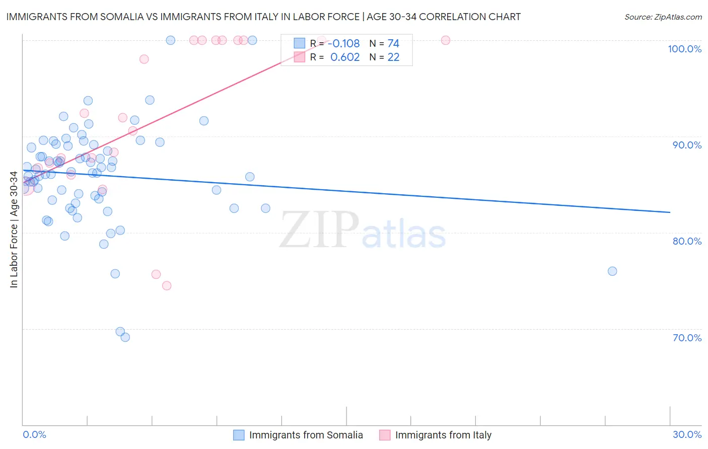 Immigrants from Somalia vs Immigrants from Italy In Labor Force | Age 30-34