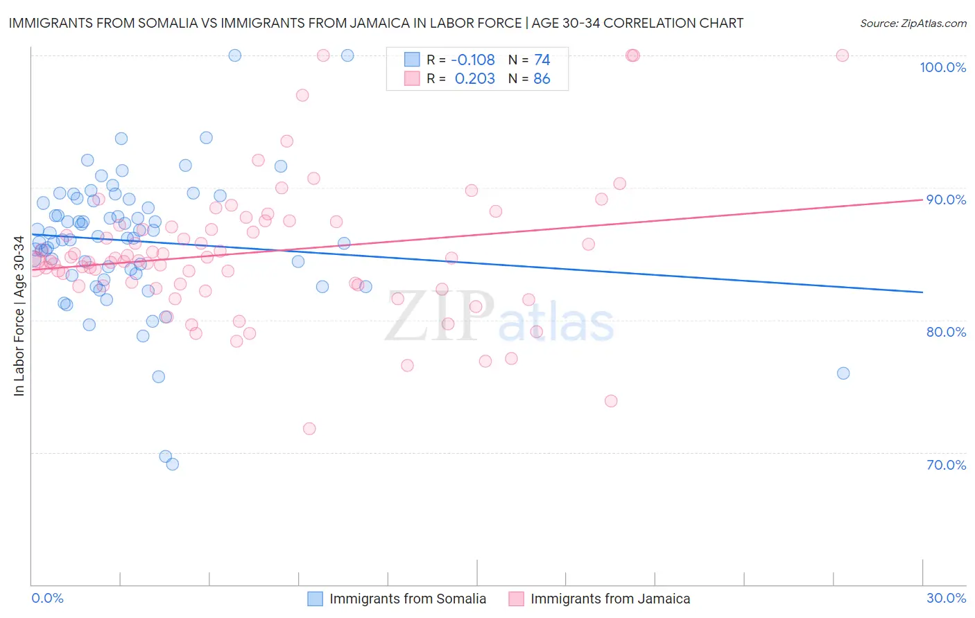 Immigrants from Somalia vs Immigrants from Jamaica In Labor Force | Age 30-34