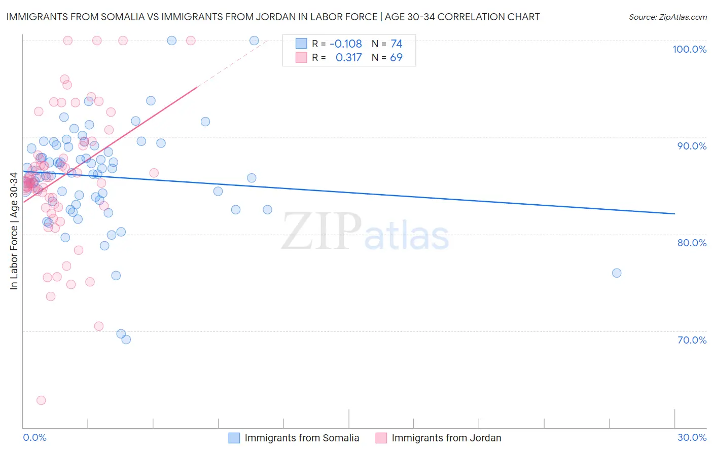 Immigrants from Somalia vs Immigrants from Jordan In Labor Force | Age 30-34