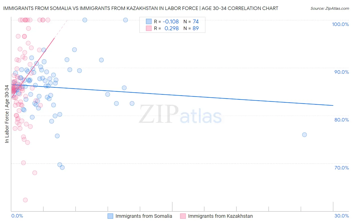 Immigrants from Somalia vs Immigrants from Kazakhstan In Labor Force | Age 30-34