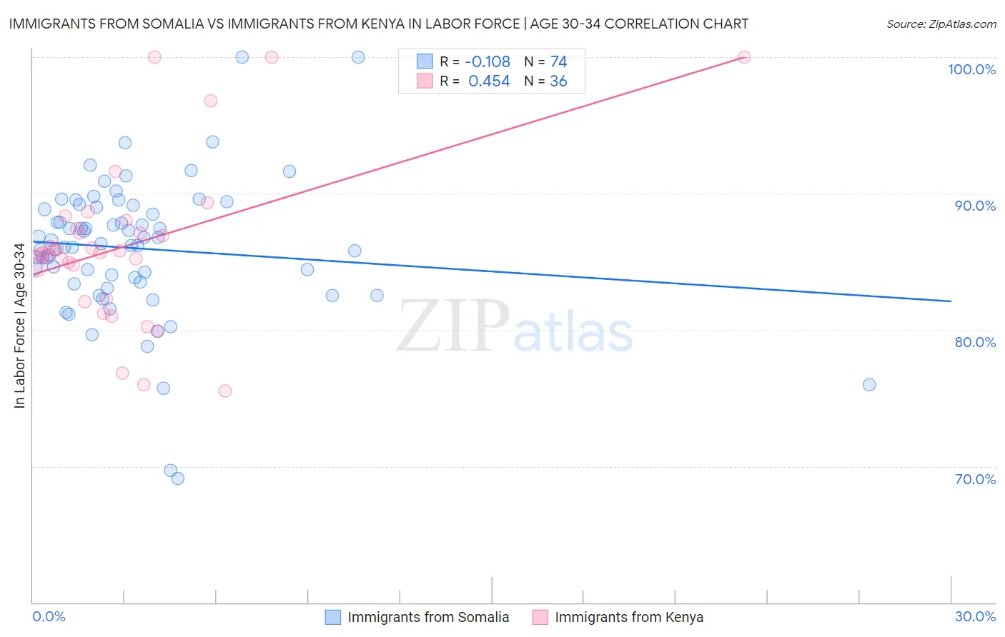 Immigrants from Somalia vs Immigrants from Kenya In Labor Force | Age 30-34