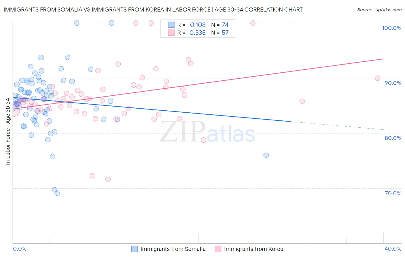 Immigrants from Somalia vs Immigrants from Korea In Labor Force | Age 30-34