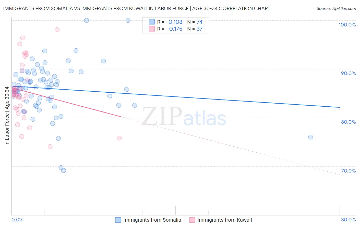 Immigrants from Somalia vs Immigrants from Kuwait In Labor Force | Age 30-34