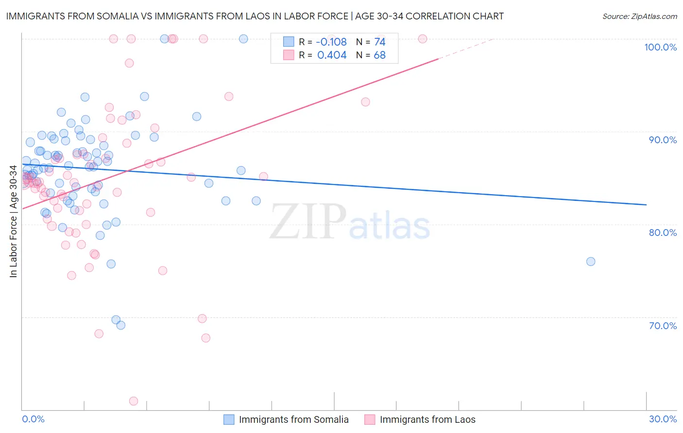 Immigrants from Somalia vs Immigrants from Laos In Labor Force | Age 30-34