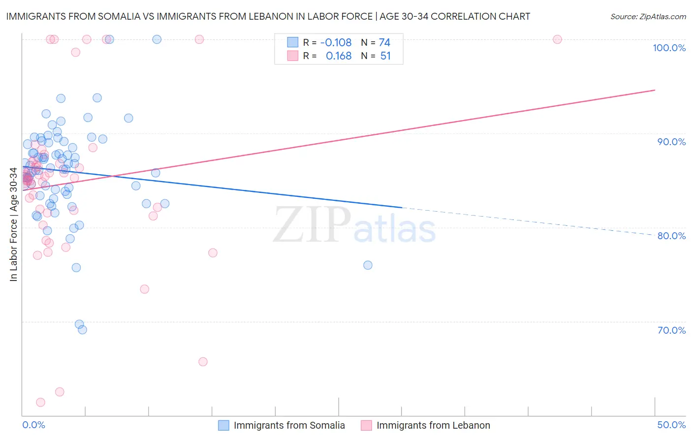 Immigrants from Somalia vs Immigrants from Lebanon In Labor Force | Age 30-34
