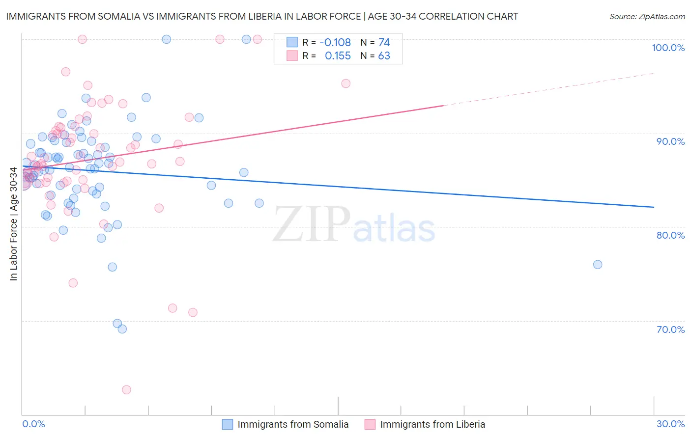 Immigrants from Somalia vs Immigrants from Liberia In Labor Force | Age 30-34