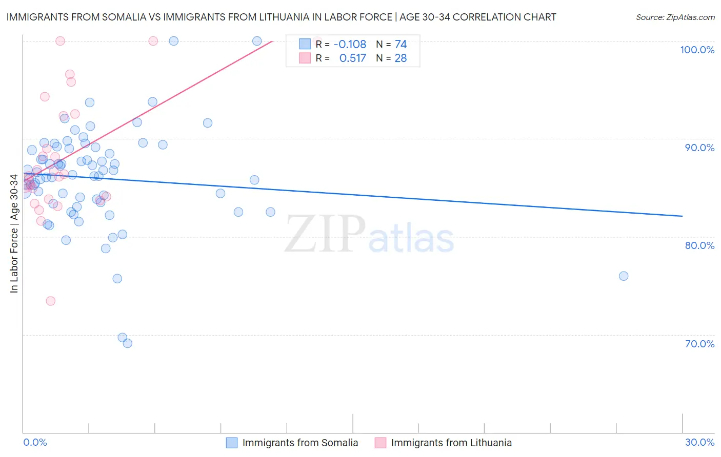 Immigrants from Somalia vs Immigrants from Lithuania In Labor Force | Age 30-34