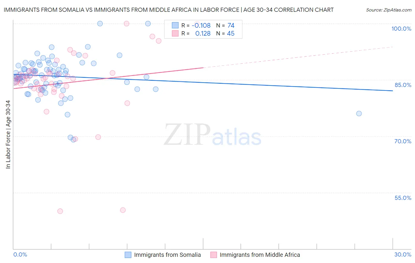 Immigrants from Somalia vs Immigrants from Middle Africa In Labor Force | Age 30-34