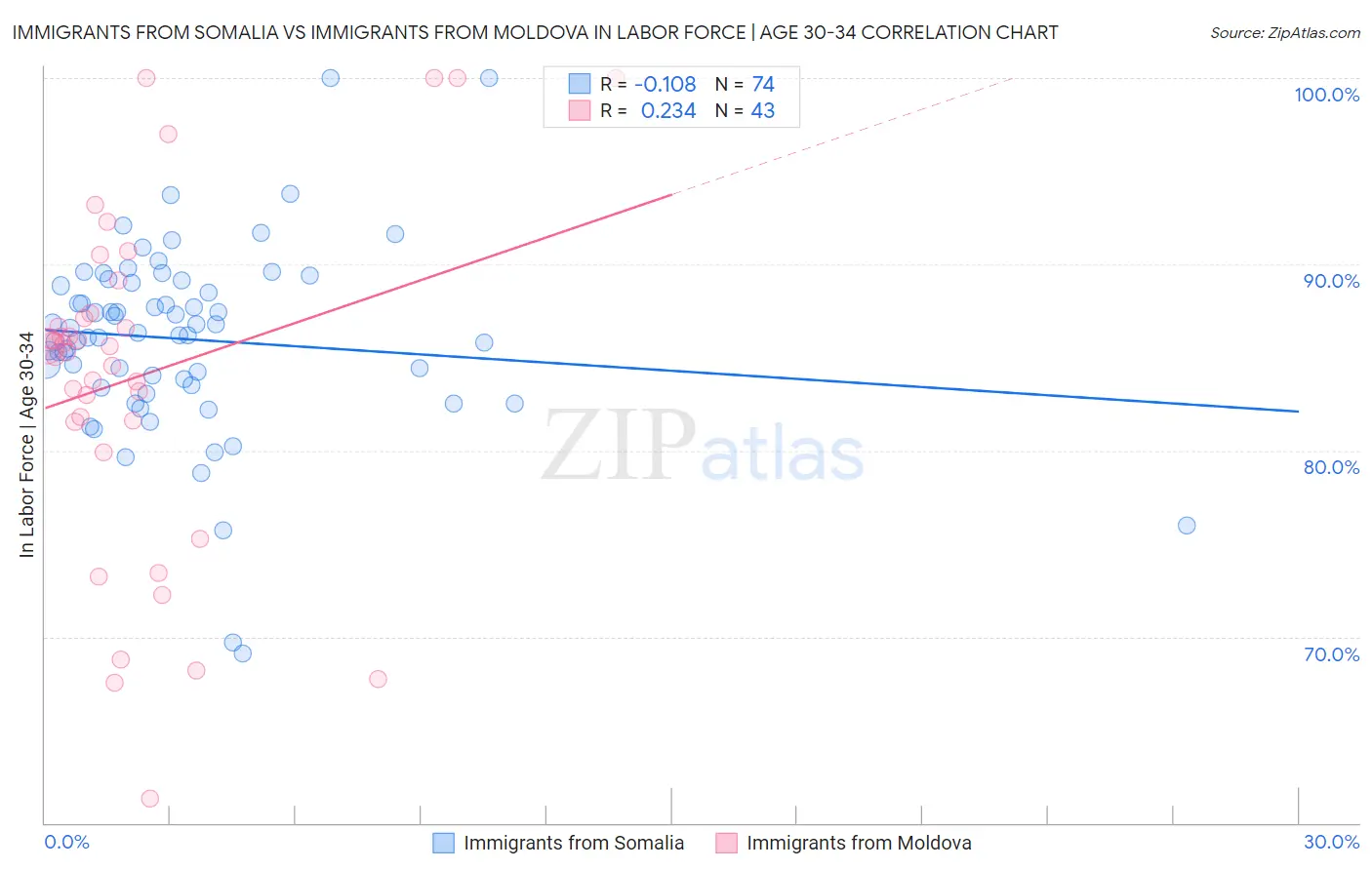 Immigrants from Somalia vs Immigrants from Moldova In Labor Force | Age 30-34