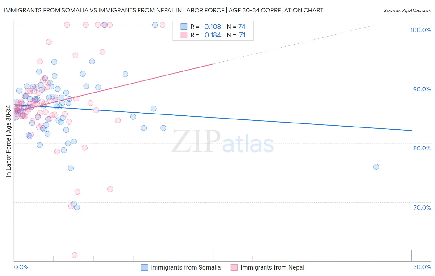 Immigrants from Somalia vs Immigrants from Nepal In Labor Force | Age 30-34