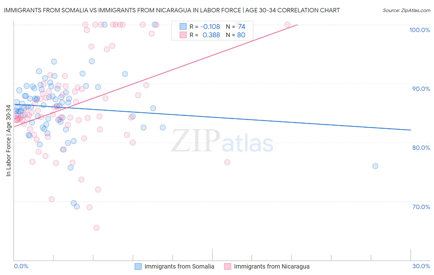 Immigrants from Somalia vs Immigrants from Nicaragua In Labor Force | Age 30-34
