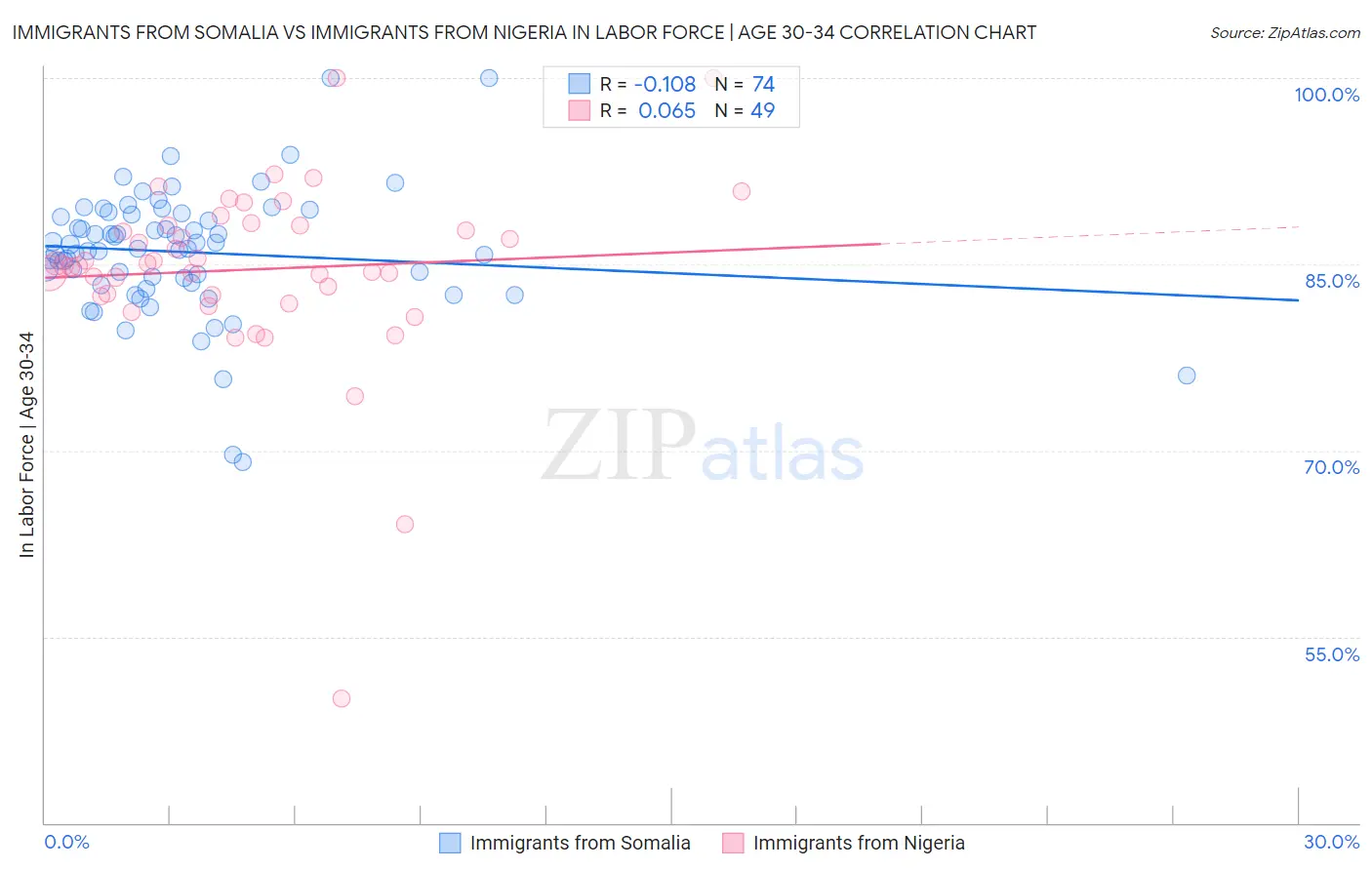Immigrants from Somalia vs Immigrants from Nigeria In Labor Force | Age 30-34