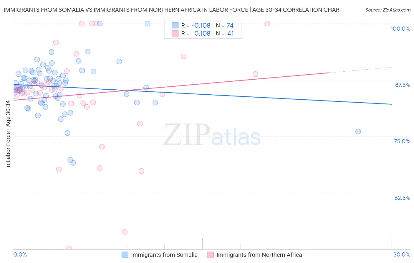 Immigrants from Somalia vs Immigrants from Northern Africa In Labor Force | Age 30-34