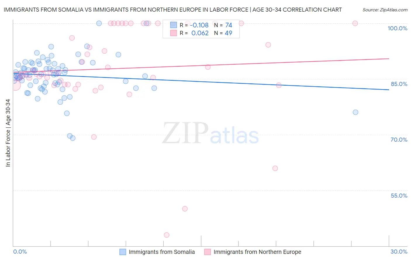 Immigrants from Somalia vs Immigrants from Northern Europe In Labor Force | Age 30-34