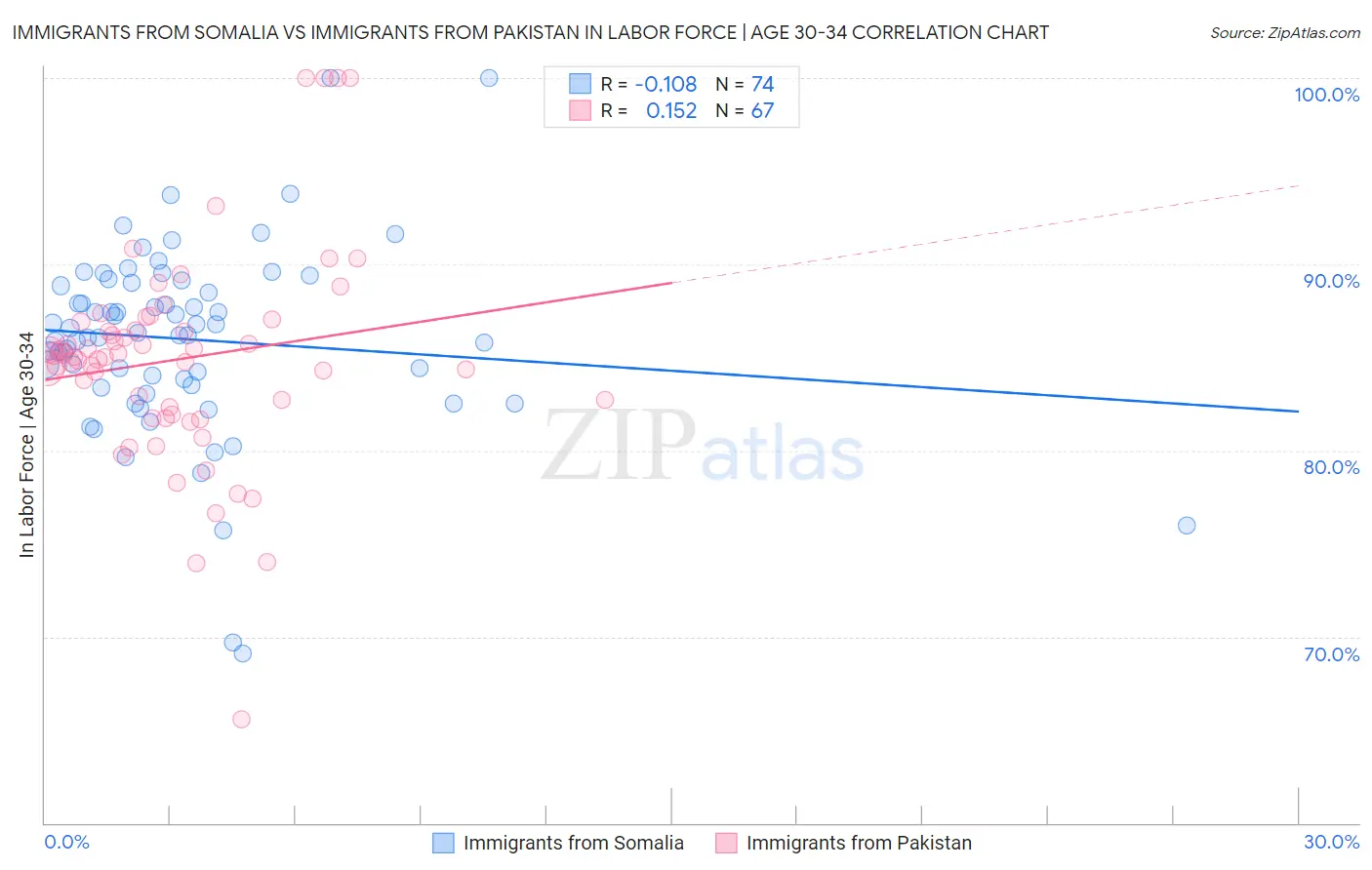 Immigrants from Somalia vs Immigrants from Pakistan In Labor Force | Age 30-34