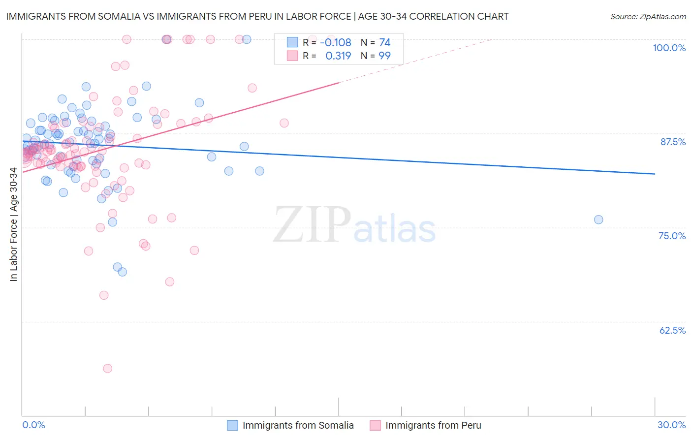 Immigrants from Somalia vs Immigrants from Peru In Labor Force | Age 30-34