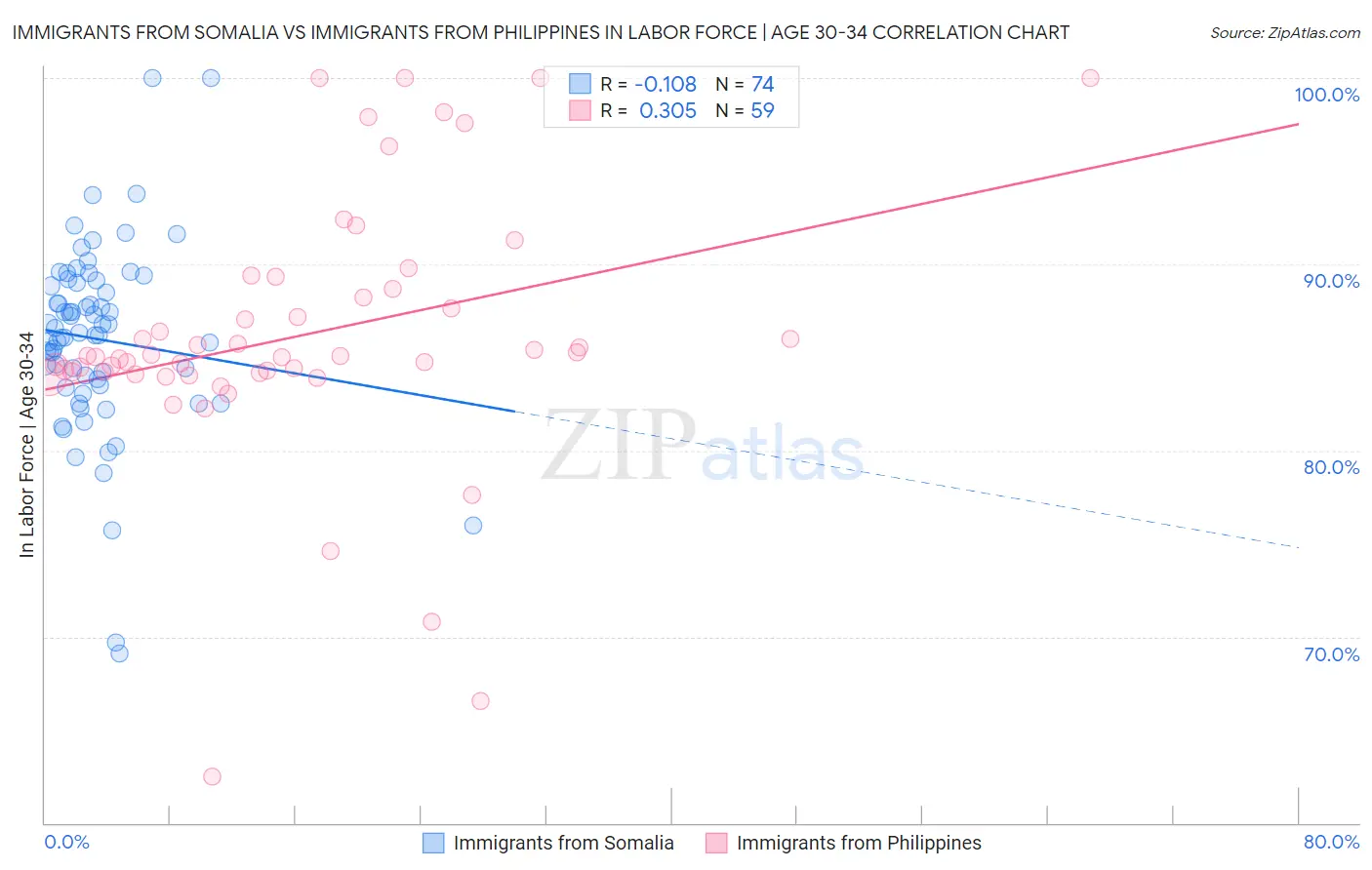 Immigrants from Somalia vs Immigrants from Philippines In Labor Force | Age 30-34