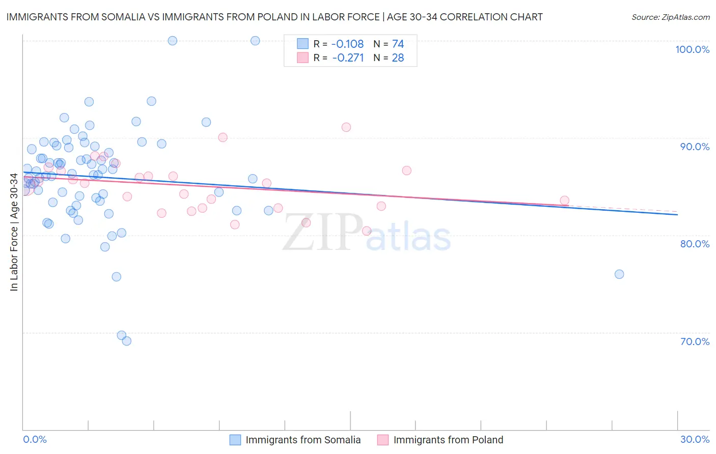 Immigrants from Somalia vs Immigrants from Poland In Labor Force | Age 30-34