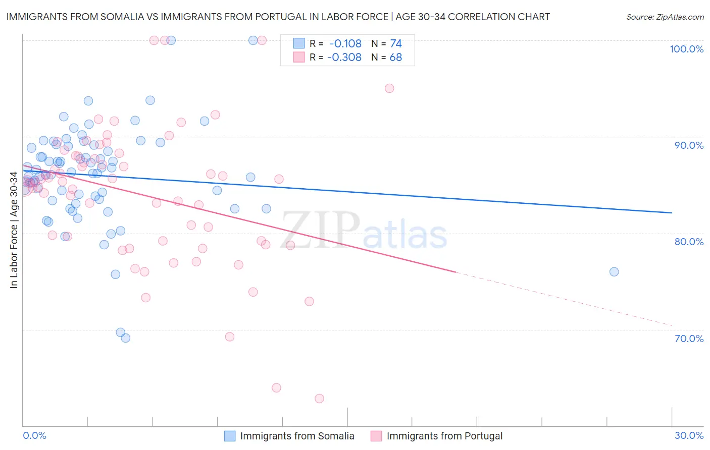 Immigrants from Somalia vs Immigrants from Portugal In Labor Force | Age 30-34