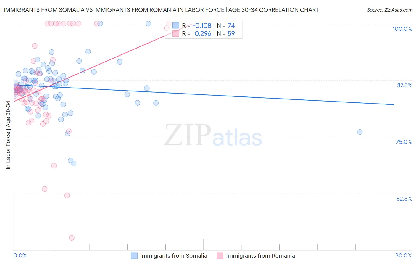 Immigrants from Somalia vs Immigrants from Romania In Labor Force | Age 30-34