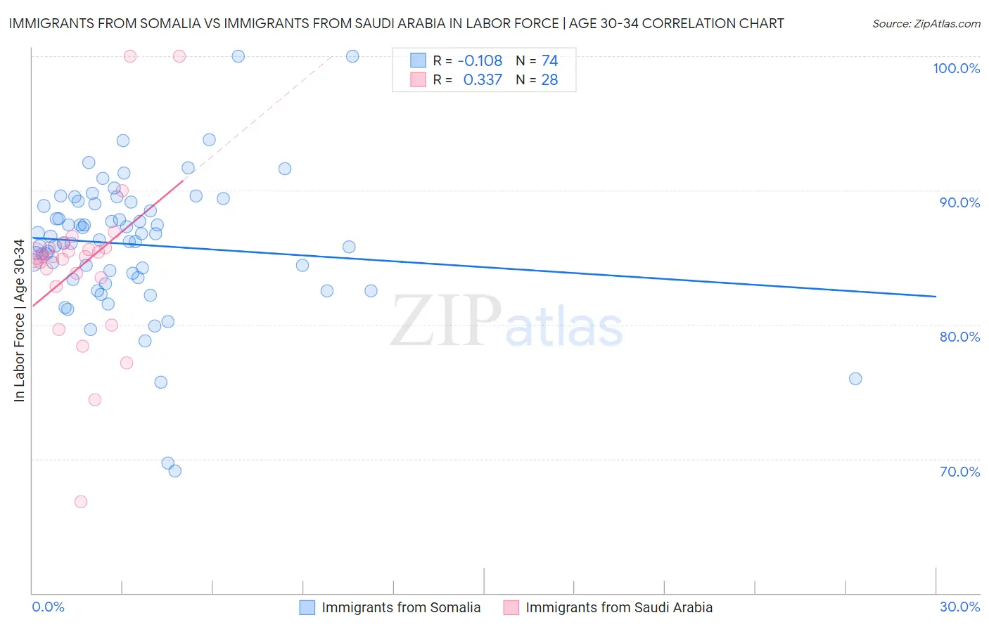 Immigrants from Somalia vs Immigrants from Saudi Arabia In Labor Force | Age 30-34