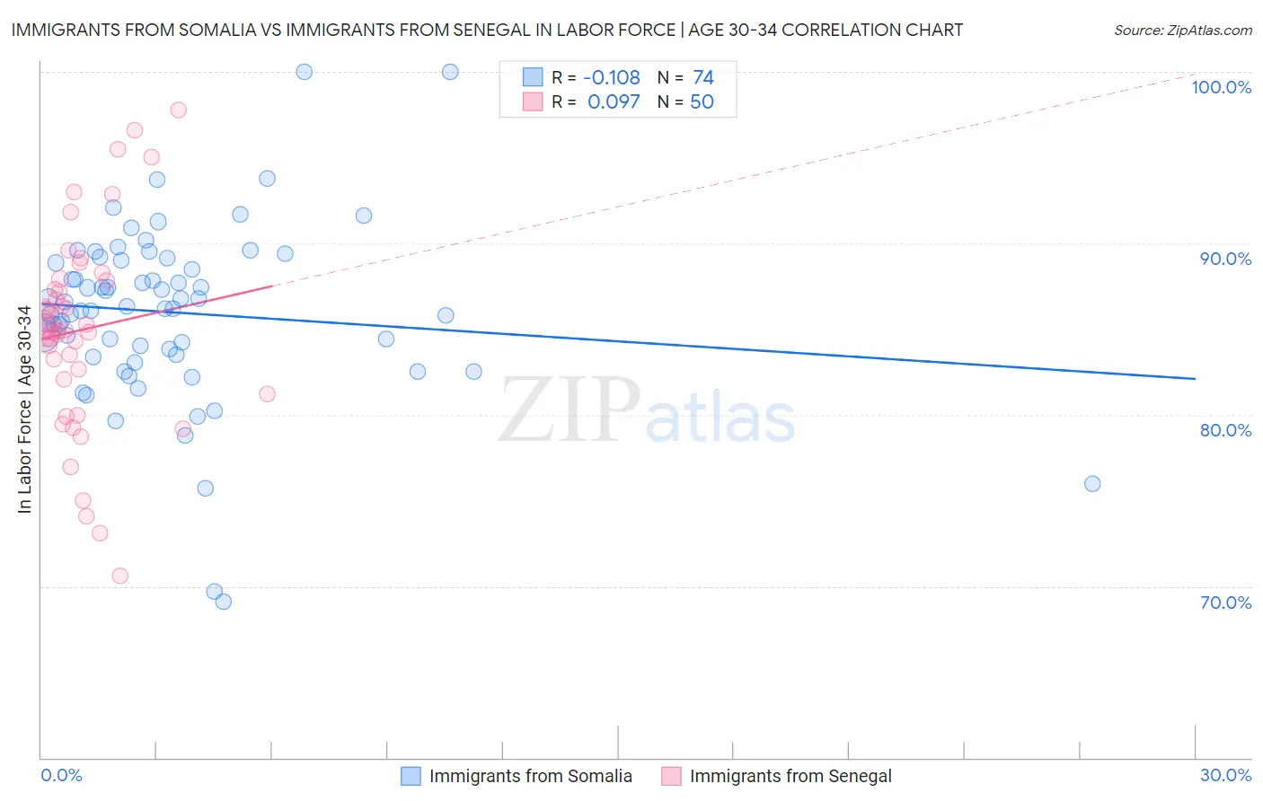 Immigrants from Somalia vs Immigrants from Senegal In Labor Force | Age 30-34