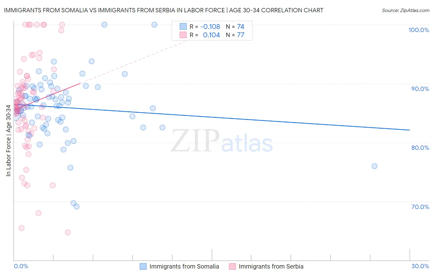 Immigrants from Somalia vs Immigrants from Serbia In Labor Force | Age 30-34