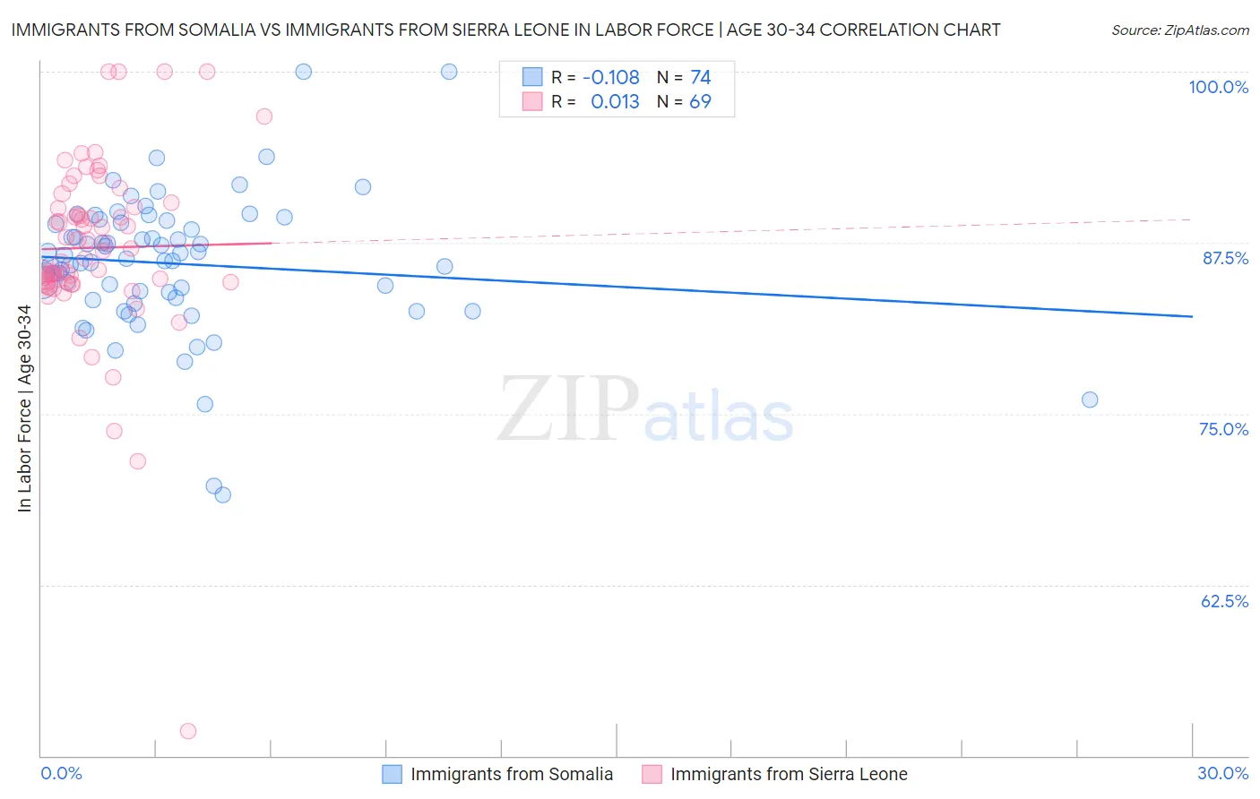 Immigrants from Somalia vs Immigrants from Sierra Leone In Labor Force | Age 30-34